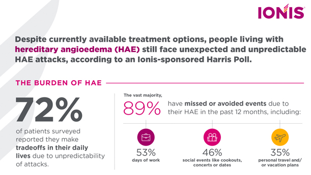 HAE Burden of Illness Survey Results