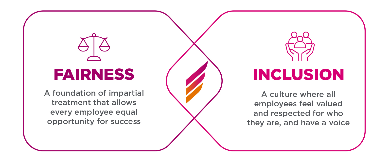 Fairness and Inclusion definitions