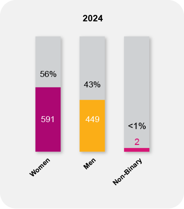 Workforce Gender Diversity 2024 Company Wide Snapshot