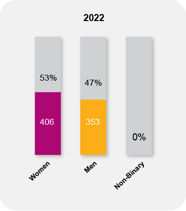 Workforce Gender Diversity 2022 Company Wide Snapshot