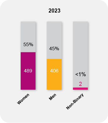 Workforce Gender Diversity 2023 Company Wide Snapshot