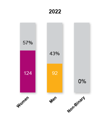 Workforce Gender Diversity 2022 New Hires Snapshot