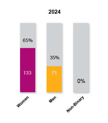 Workforce Gender Diversity 2024 New Hire Snapshot