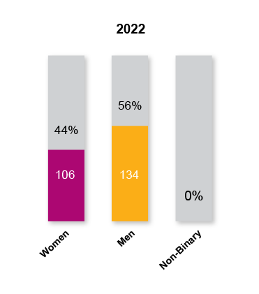 Workforce Gender Diversity 2022 Leadership Snapshot