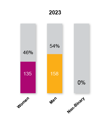 Workforce Gender Diversity 2023 Leadership Snapshot