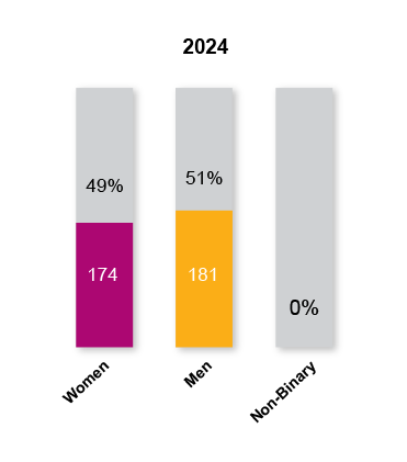 Workforce Gender Diversity 2024 Leadership Snapshot