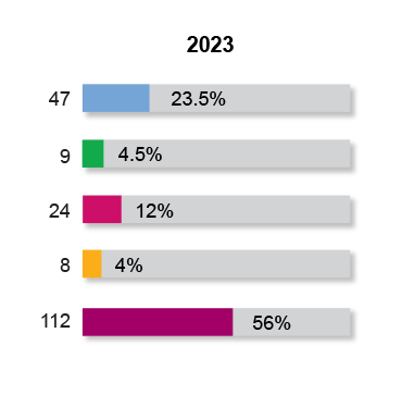 Workforce Racial Diversity 2023 New Hires Snapshot