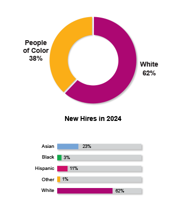 Workforce Racial Diversity 2024 New Hires Snapshot